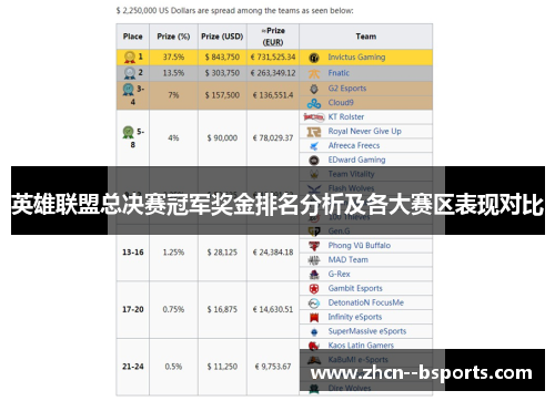 英雄联盟总决赛冠军奖金排名分析及各大赛区表现对比